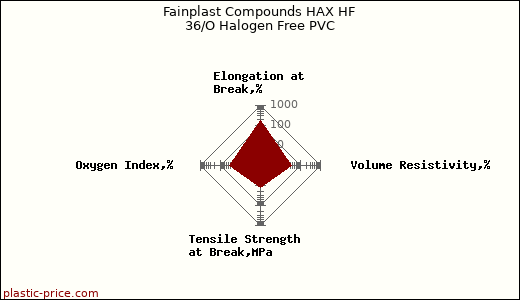 Fainplast Compounds HAX HF 36/O Halogen Free PVC