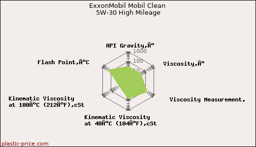 ExxonMobil Mobil Clean 5W-30 High Mileage