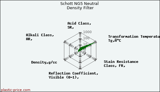Schott NG5 Neutral Density Filter