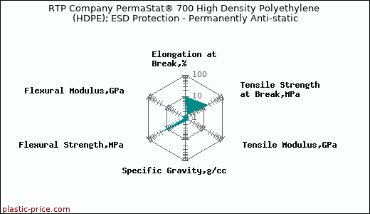 RTP Company PermaStat® 700 High Density Polyethylene (HDPE); ESD Protection - Permanently Anti-static