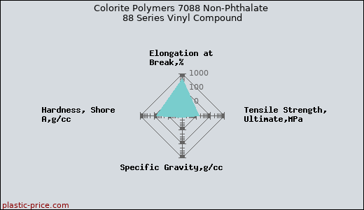 Colorite Polymers 7088 Non-Phthalate 88 Series Vinyl Compound