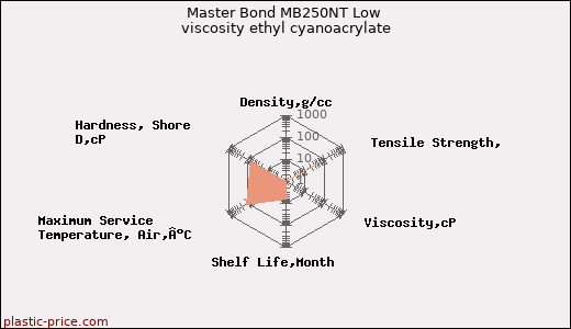 Master Bond MB250NT Low viscosity ethyl cyanoacrylate