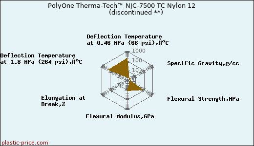 PolyOne Therma-Tech™ NJC-7500 TC Nylon 12               (discontinued **)