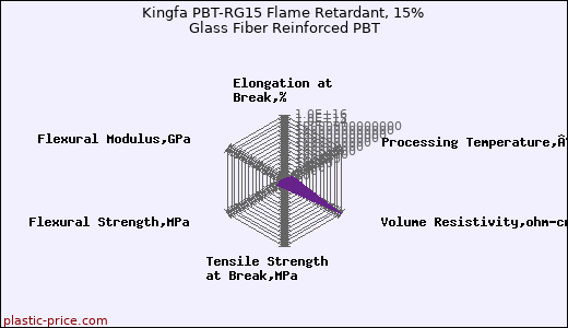 Kingfa PBT-RG15 Flame Retardant, 15% Glass Fiber Reinforced PBT