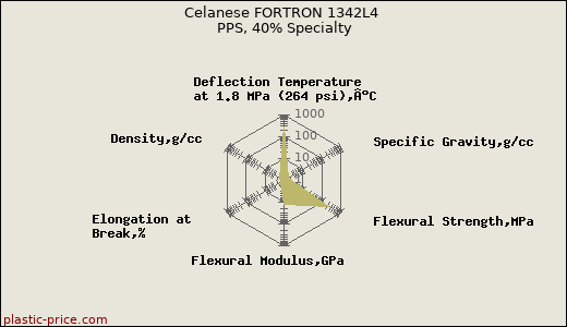 Celanese FORTRON 1342L4 PPS, 40% Specialty