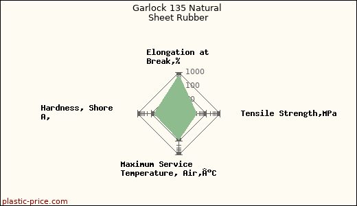 Garlock 135 Natural Sheet Rubber