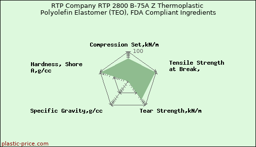 RTP Company RTP 2800 B-75A Z Thermoplastic Polyolefin Elastomer (TEO), FDA Compliant Ingredients