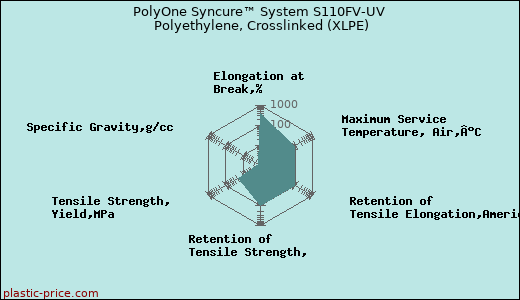 PolyOne Syncure™ System S110FV-UV Polyethylene, Crosslinked (XLPE)