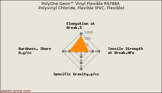 PolyOne Geon™ Vinyl Flexible R9788A Polyvinyl Chloride, Flexible (PVC, Flexible)