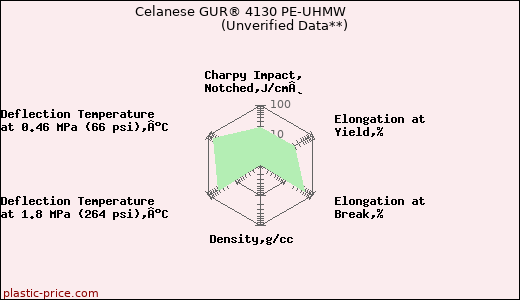 Celanese GUR® 4130 PE-UHMW                      (Unverified Data**)