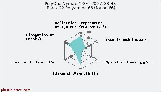 PolyOne Nymax™ GF 1200 A 33 HS Black 22 Polyamide 66 (Nylon 66)