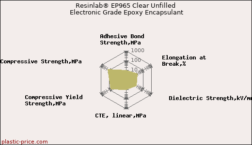 Resinlab® EP965 Clear Unfilled Electronic Grade Epoxy Encapsulant