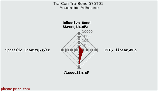 Tra-Con Tra-Bond 575T01 Anaerobic Adhesive