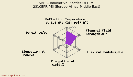 SABIC Innovative Plastics ULTEM 2310EPR PEI (Europe-Africa-Middle East)