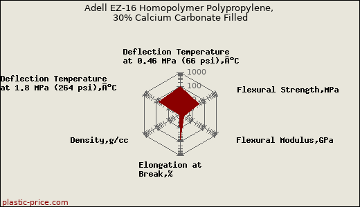 Adell EZ-16 Homopolymer Polypropylene, 30% Calcium Carbonate Filled