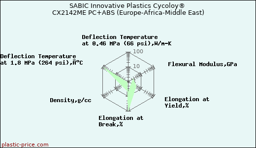 SABIC Innovative Plastics Cycoloy® CX2142ME PC+ABS (Europe-Africa-Middle East)