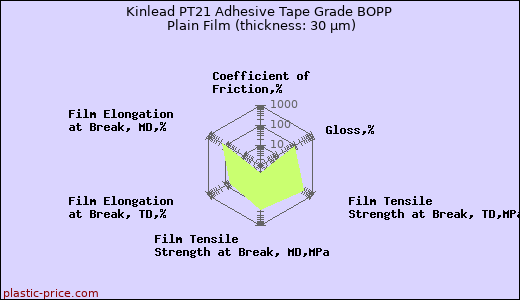 Kinlead PT21 Adhesive Tape Grade BOPP Plain Film (thickness: 30 µm)