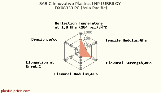 SABIC Innovative Plastics LNP LUBRILOY DX08333 PC (Asia Pacific)