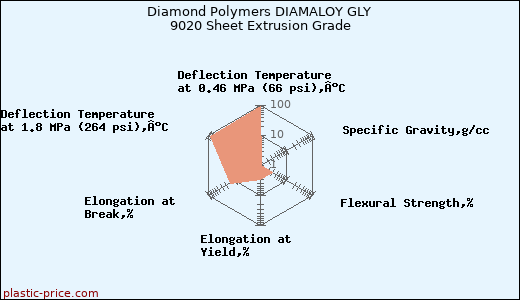 Diamond Polymers DIAMALOY GLY 9020 Sheet Extrusion Grade