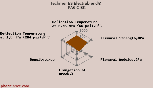 Techmer ES Electrablend® PA6 C BK