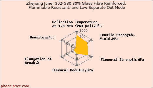 Zhejiang Juner 302-G30 30% Glass Fibre Reinforced, Flammable Resistant, and Low Separate Out Mode