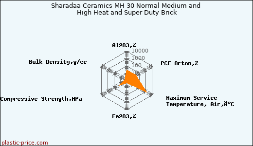Sharadaa Ceramics MH 30 Normal Medium and High Heat and Super Duty Brick