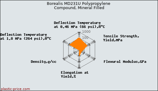 Borealis MD231U Polypropylene Compound, Mineral Filled