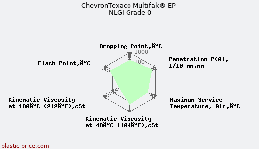 ChevronTexaco Multifak® EP NLGI Grade 0