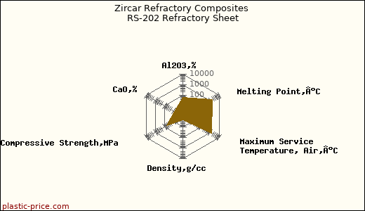 Zircar Refractory Composites RS-202 Refractory Sheet