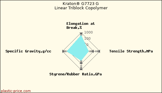 Kraton® G7723 G Linear Triblock Copolymer