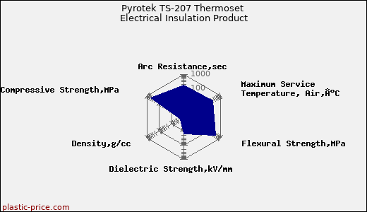 Pyrotek TS-207 Thermoset Electrical Insulation Product