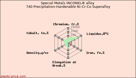 Special Metals INCONEL® alloy 740 Precipitation-Hardenable Ni-Cr-Co Superalloy