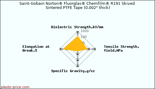 Saint-Gobain Norton® Fluorglas® Chemfilm® R191 Skived Sintered PTFE Tape (0.002