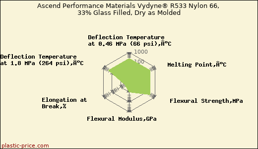 Ascend Performance Materials Vydyne® R533 Nylon 66, 33% Glass Filled, Dry as Molded