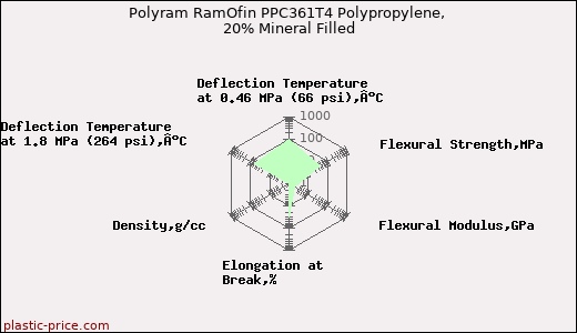 Polyram RamOfin PPC361T4 Polypropylene, 20% Mineral Filled