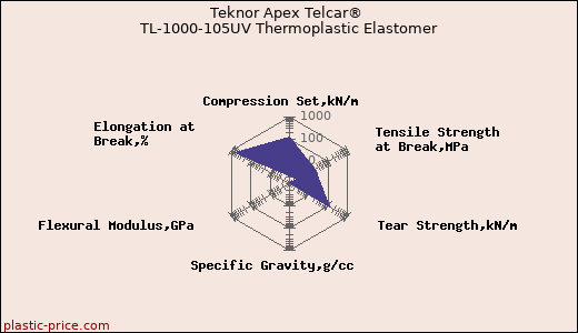 Teknor Apex Telcar® TL-1000-105UV Thermoplastic Elastomer