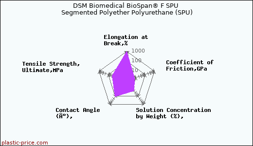 DSM Biomedical BioSpan® F SPU Segmented Polyether Polyurethane (SPU)