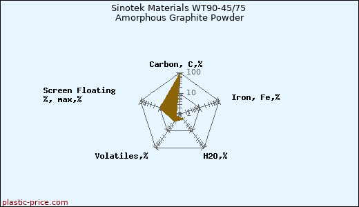 Sinotek Materials WT90-45/75 Amorphous Graphite Powder