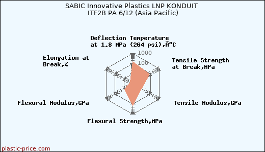 SABIC Innovative Plastics LNP KONDUIT ITF2B PA 6/12 (Asia Pacific)