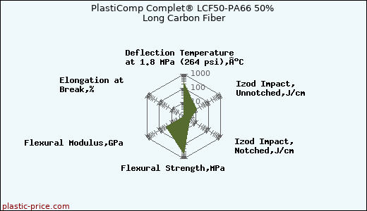 PlastiComp Complet® LCF50-PA66 50% Long Carbon Fiber