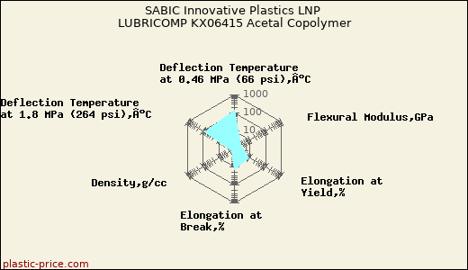 SABIC Innovative Plastics LNP LUBRICOMP KX06415 Acetal Copolymer