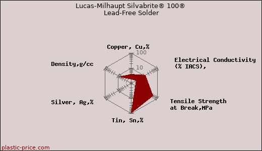 Lucas-Milhaupt Silvabrite® 100® Lead-Free Solder