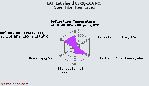 LATI Latishield 87/28-10A PC, Steel Fiber Reinforced