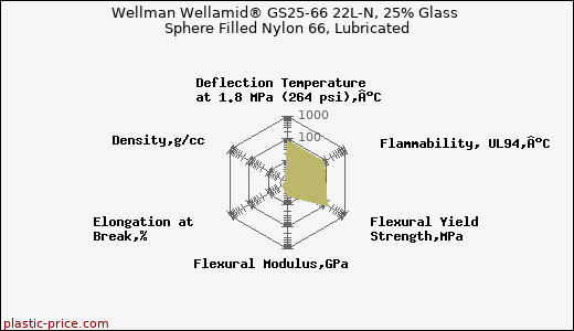 Wellman Wellamid® GS25-66 22L-N, 25% Glass Sphere Filled Nylon 66, Lubricated