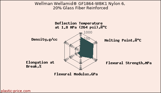 Wellman Wellamid® GF1864-WBK1 Nylon 6, 20% Glass Fiber Reinforced