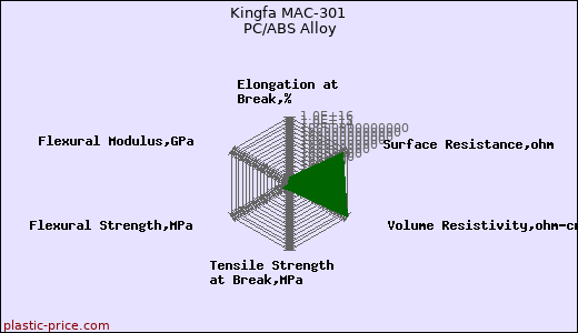 Kingfa MAC-301 PC/ABS Alloy