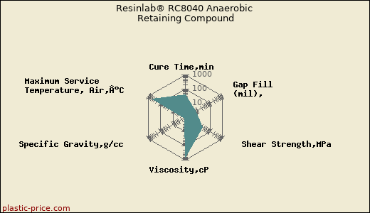 Resinlab® RC8040 Anaerobic Retaining Compound