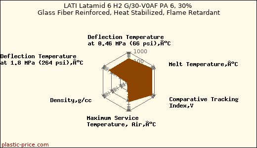 LATI Latamid 6 H2 G/30-V0AF PA 6, 30% Glass Fiber Reinforced, Heat Stabilized, Flame Retardant