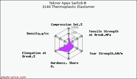 Teknor Apex Sarlink® 3140 Thermoplastic Elastomer