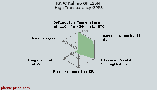 KKPC Kuhmo GP 125H High Transparency GPPS